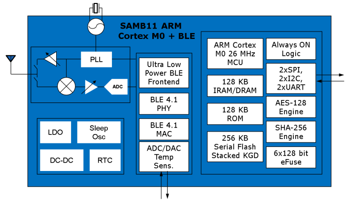 Block Diagram - Microchip Technology SMART SAM B11 BLE 4.1 SoC Block Diagram - Microchip Technology SMART SAM B11 BLE 4.1 SoC